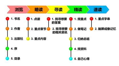 第2系列 提效课程 思维阅读记忆 超感速读课程(图16)